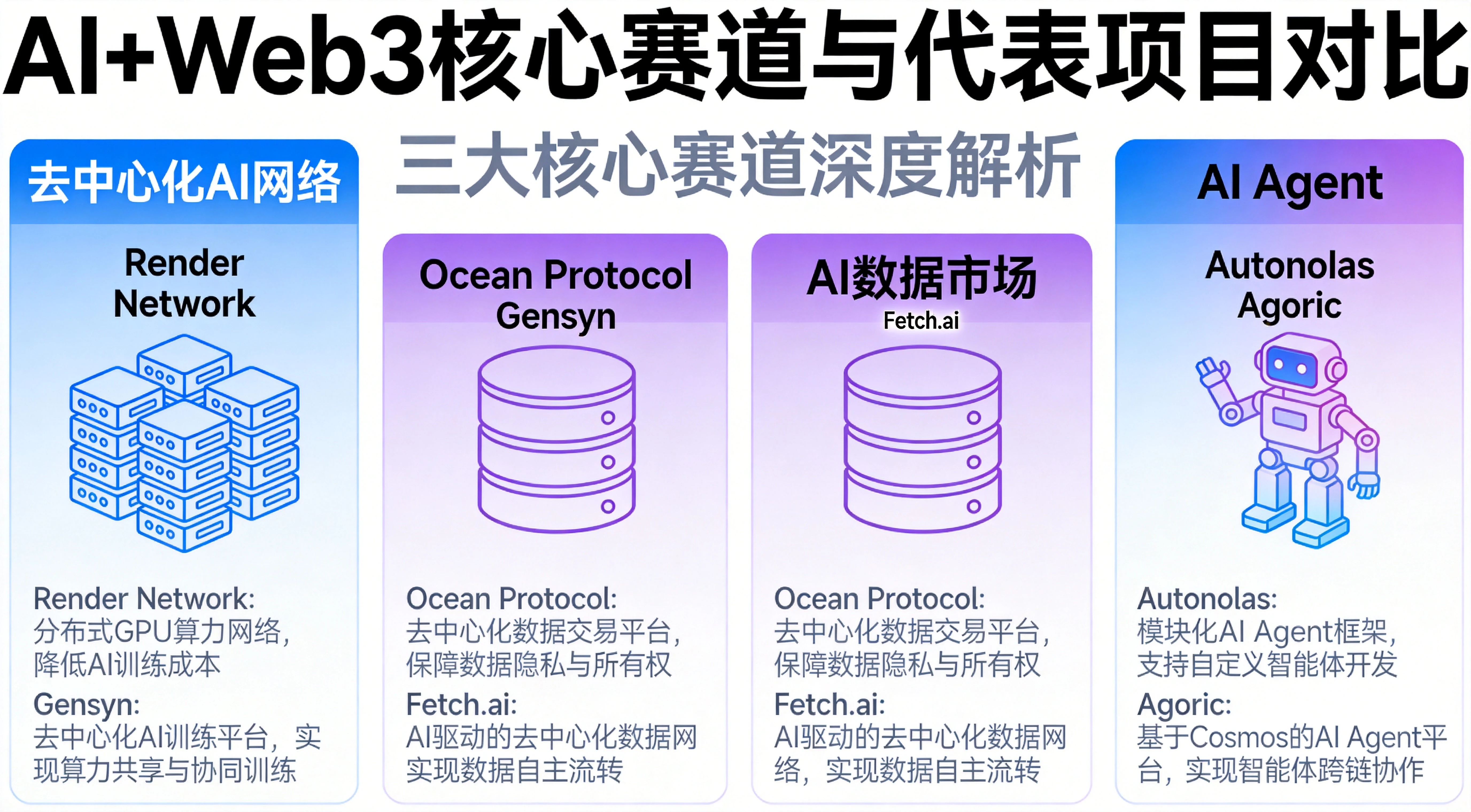 AI+Web3核心赛道与代表项目对比图,清晰呈现去中心化AI网络、AI数据市场、AI Agent三大赛道的代表项目与核心价值,蓝紫简约信息图风格 AI+Web3核心赛道与代表项目对比图,清晰呈现去中心化AI网络、AI数据市场、AI Agent三大赛道的代表项目与核心价值,蓝紫简约信息图风格