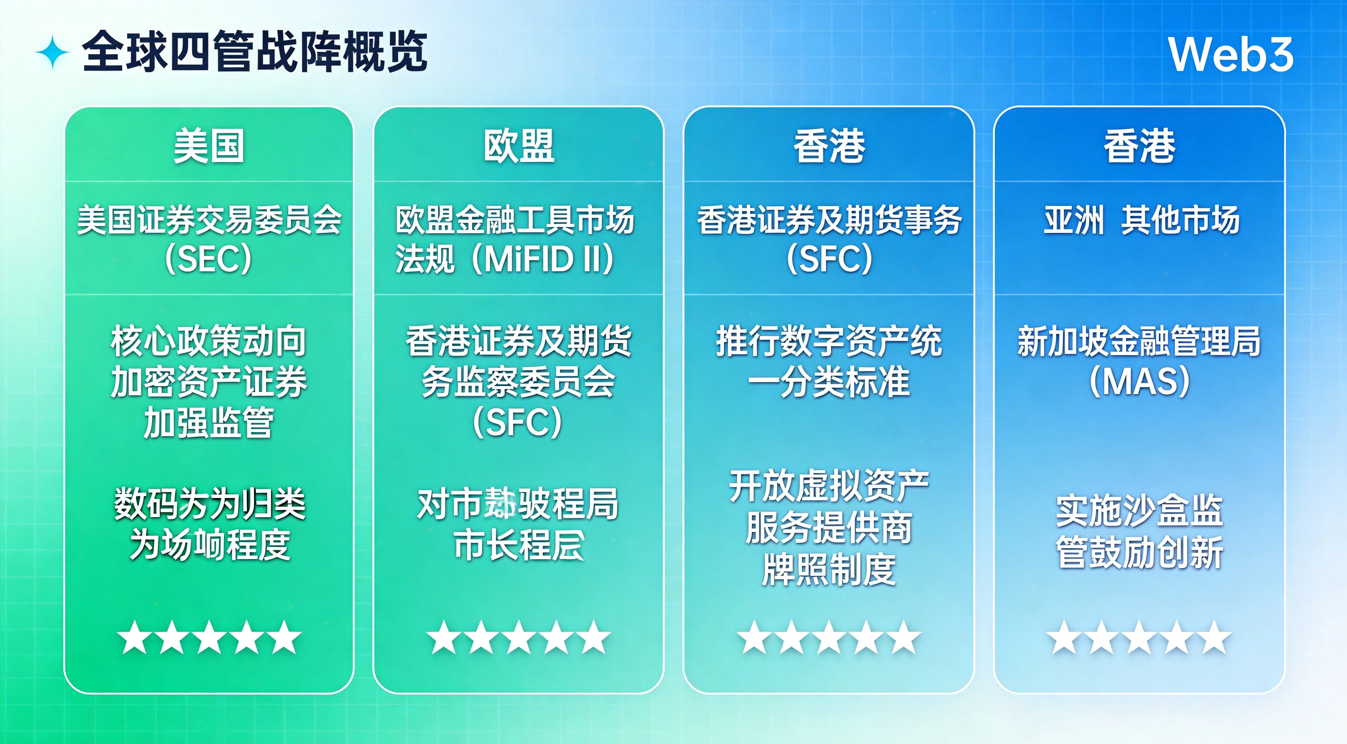 全球四大监管阵营总览图，完整呈现美国、欧盟、香港、亚洲其他市场四个核心监管区域的核心监管机构、重点政策动向、对加密市场的影响程度，帮助读者快速建立对全球监管格局的整体认知